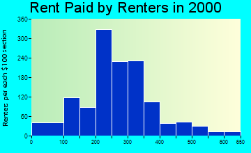 35051 rent paid by renters