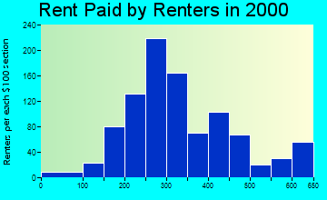 35058 rent paid by renters