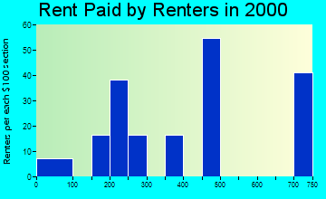 35061 rent paid by renters