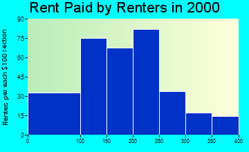 35072 rent paid by renters