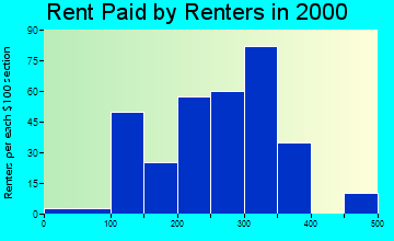 35073 rent paid by renters