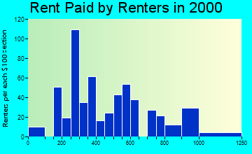 35080 rent paid by renters