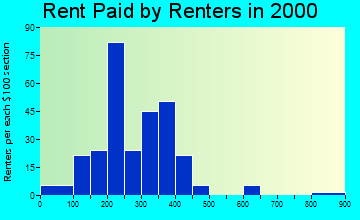 35083 rent paid by renters