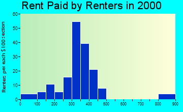 35091 rent paid by renters
