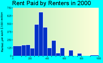 35094 rent paid by renters