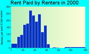 35115 rent paid by renters