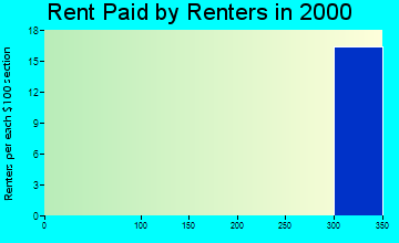 35119 rent paid by renters
