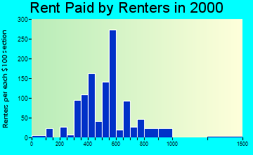 35124 rent paid by renters