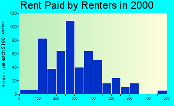 35146 rent paid by renters