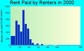 35150 rent paid by renters