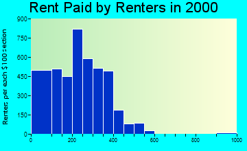 35160 rent paid by renters