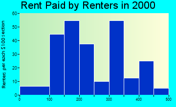 35172 rent paid by renters