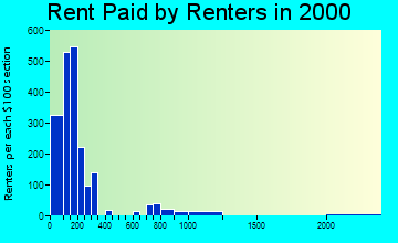 35203 rent paid by renters