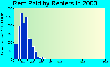 35204 rent paid by renters