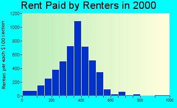 35206 rent paid by renters