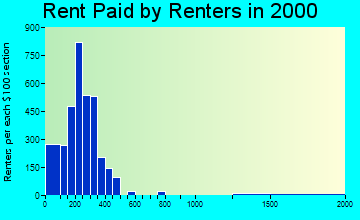 35207 rent paid by renters