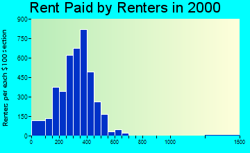 35208 rent paid by renters