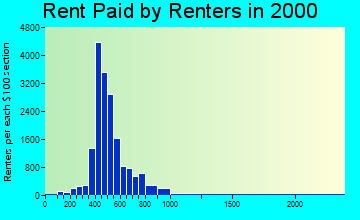 35209 rent paid by renters