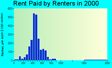 35210 rent paid by renters