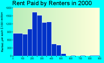 35211 rent paid by renters