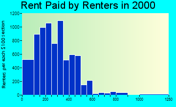 35212 rent paid by renters