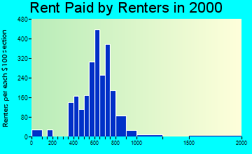 35213 rent paid by renters