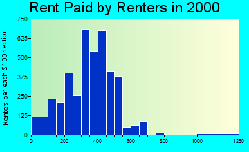 35214 rent paid by renters