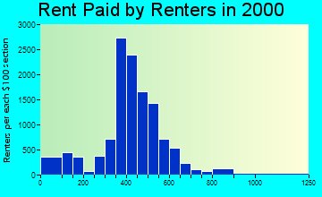 35215 rent paid by renters