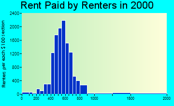 35216 rent paid by renters