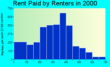 35217 rent paid by renters