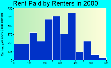 35218 rent paid by renters