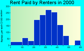 35221 rent paid by renters