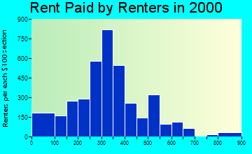 35222 rent paid by renters