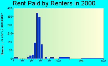 35223 rent paid by renters