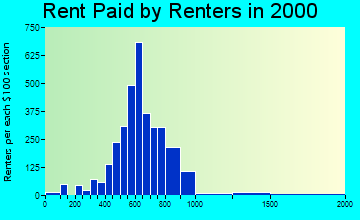 35226 rent paid by renters