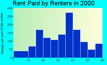 35228 rent paid by renters
