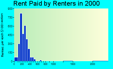 35234 rent paid by renters