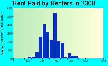 35235 rent paid by renters