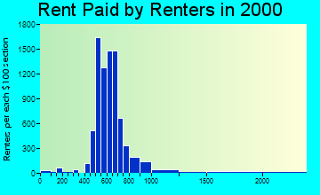35242 rent paid by renters