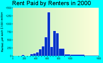 35243 rent paid by renters