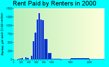 35244 rent paid by renters