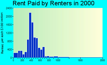 35405 rent paid by renters