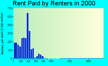 35476 rent paid by renters