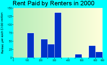 35490 rent paid by renters