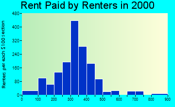 35504 rent paid by renters