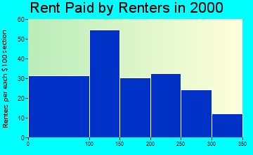 35548 rent paid by renters