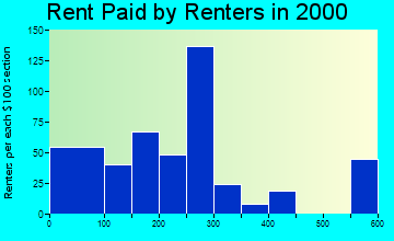 35553 rent paid by renters