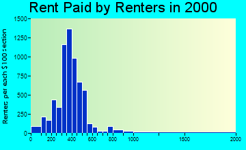 35603 rent paid by renters