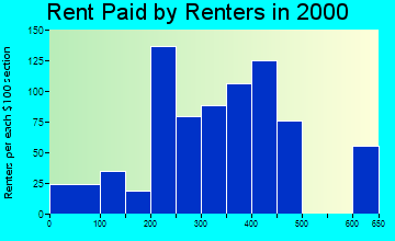 35614 rent paid by renters