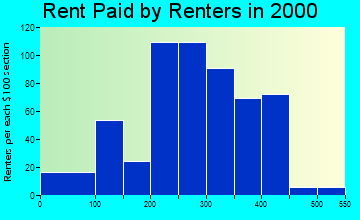 35616 rent paid by renters